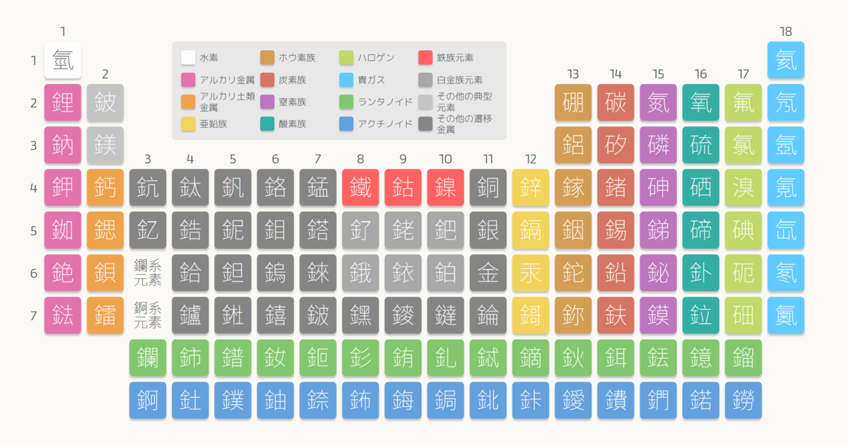 元素の漢字周期表